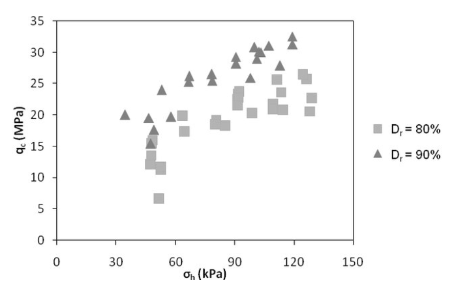 Cone Penetraiton Test in Sandy Soils by Pooya Karambakhsh
